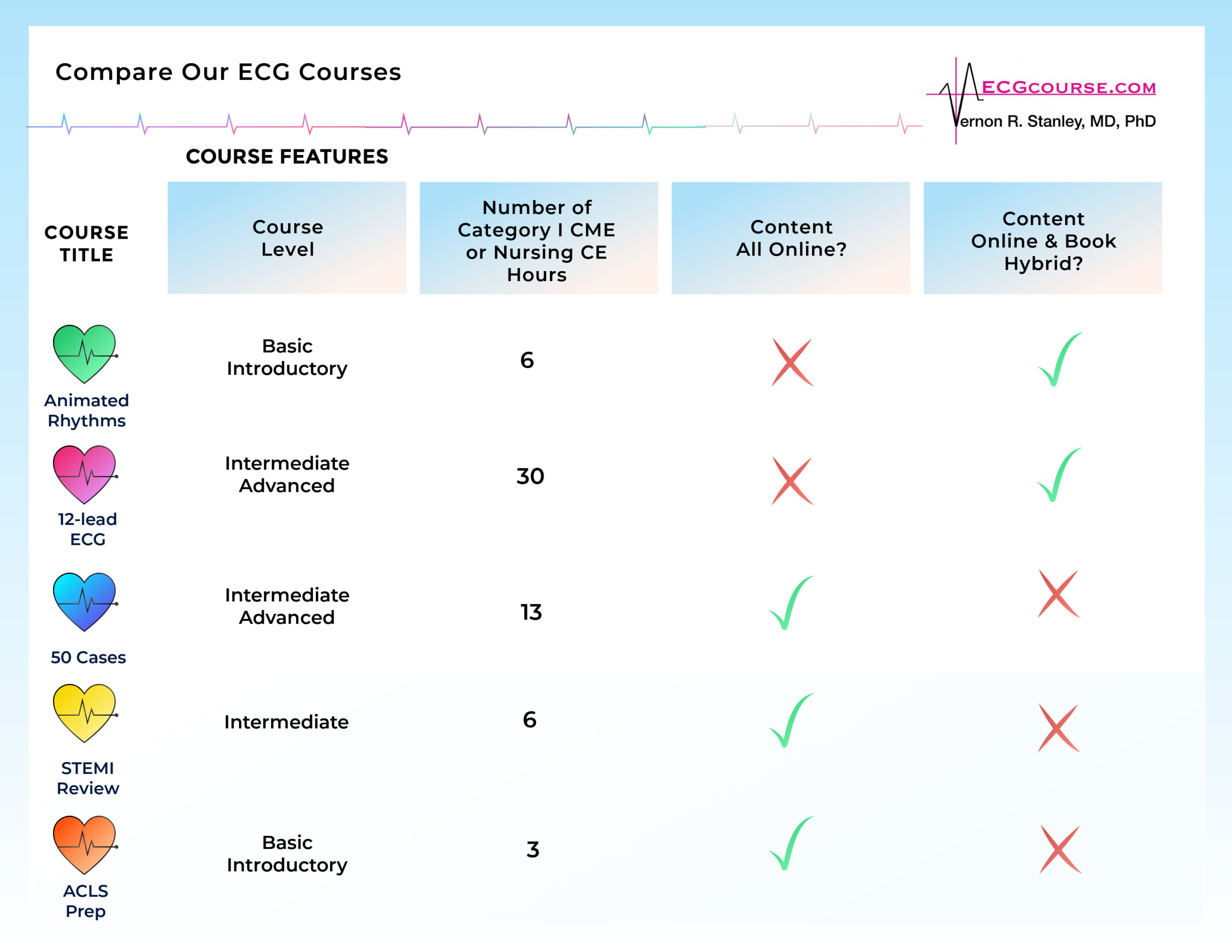 Infographic to Compare Dr Stanley's ECG and Rhythm Courses