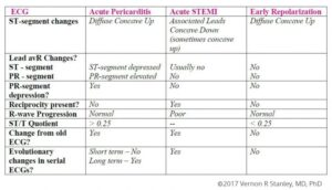 Difference in Pericarditis STEMI and Early Repolarization on ECG